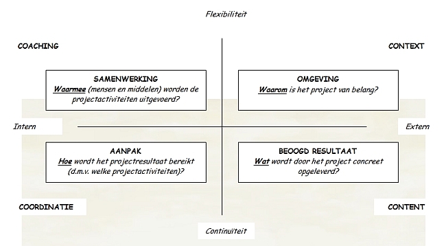 Management model van Quin